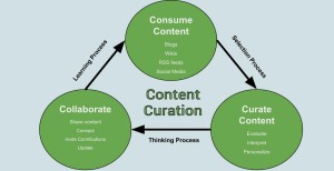 Digital Content Curation