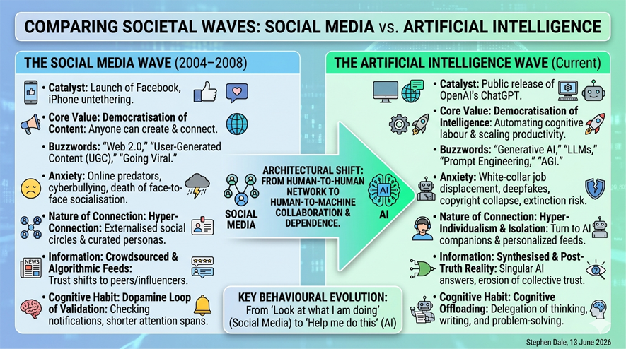 Comparing Societal Waves: Social Media vs. Artificial Intelligence